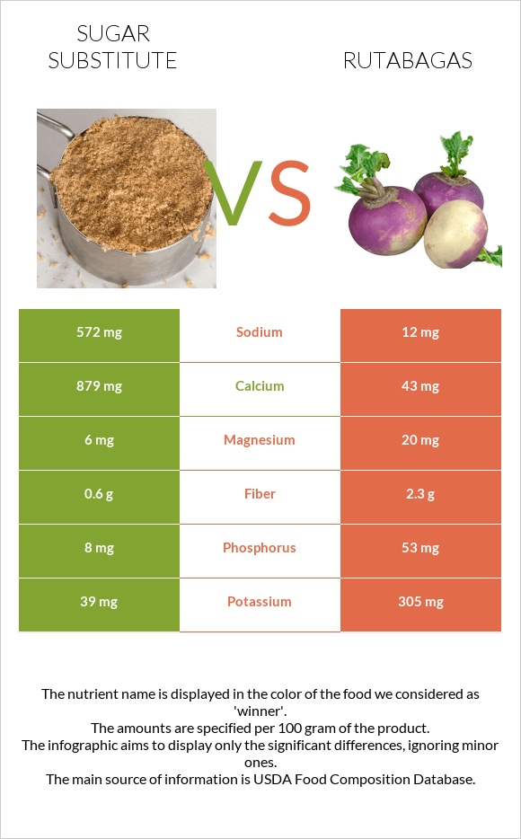 Sugar substitute vs Rutabagas infographic