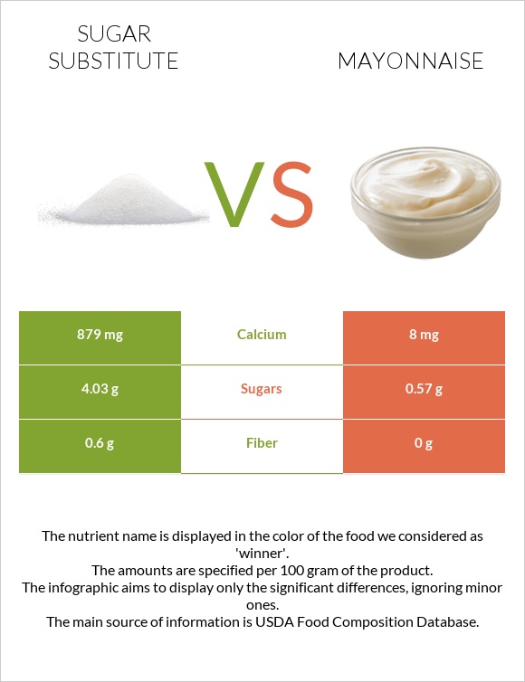 Sugar substitute vs Mayonnaise infographic