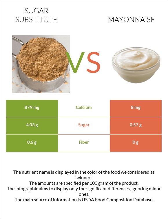 Շաքարի փոխարինող vs Մայոնեզ infographic