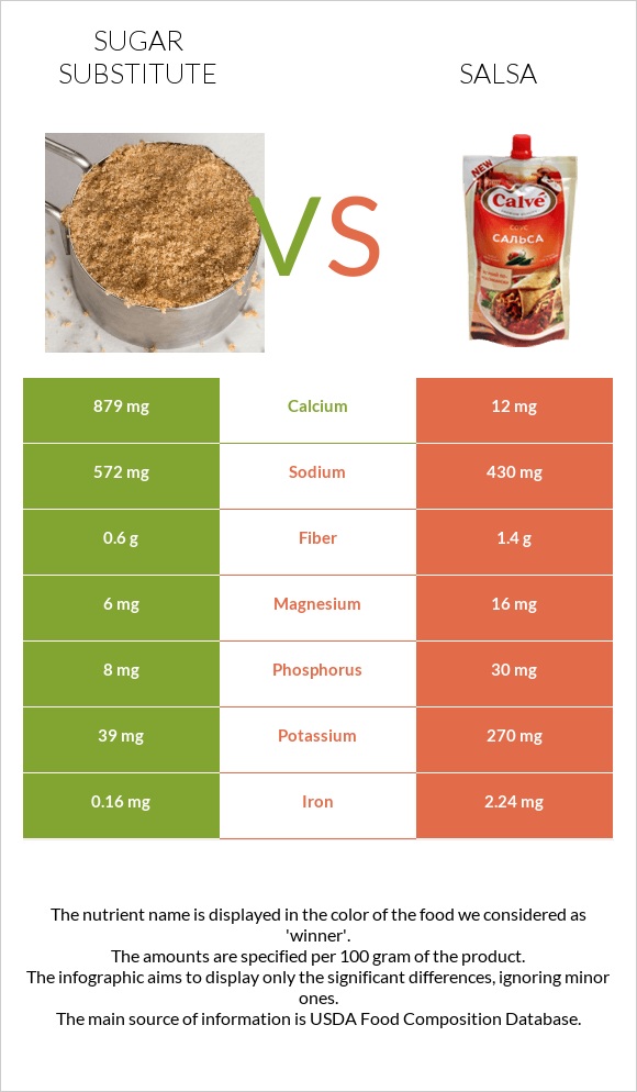 Sugar substitute vs Salsa infographic