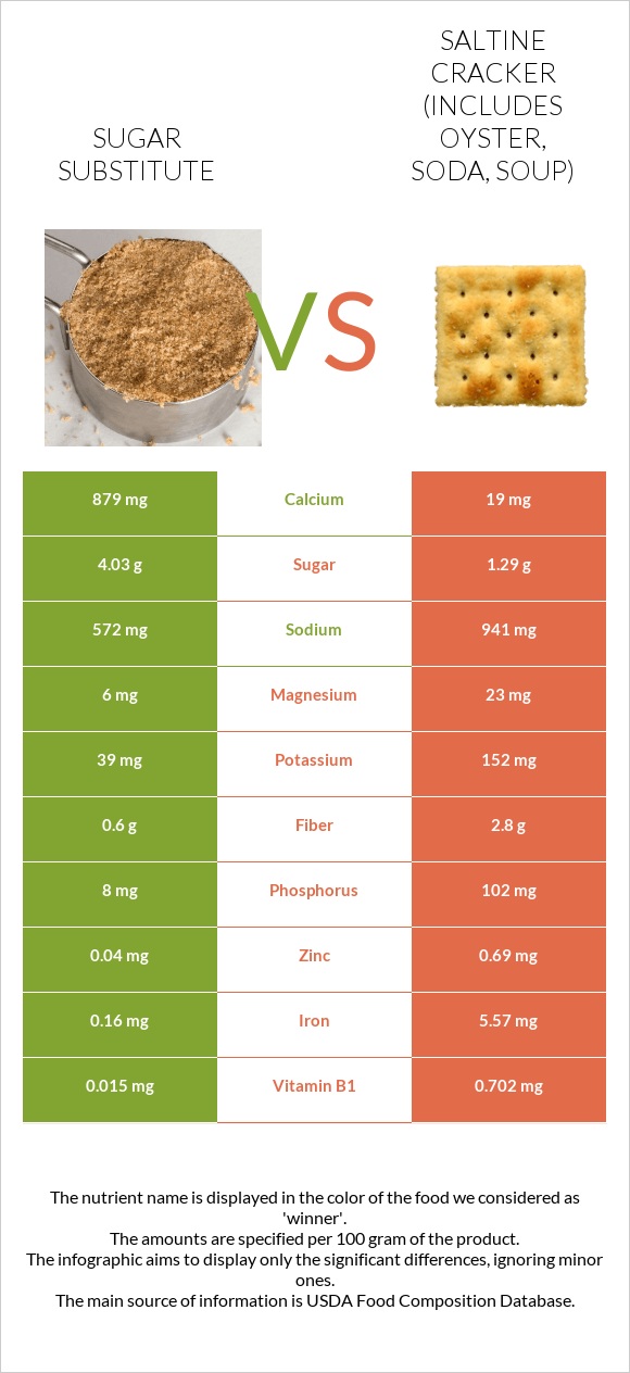 Sugar substitute vs Saltine cracker (includes oyster, soda, soup) infographic