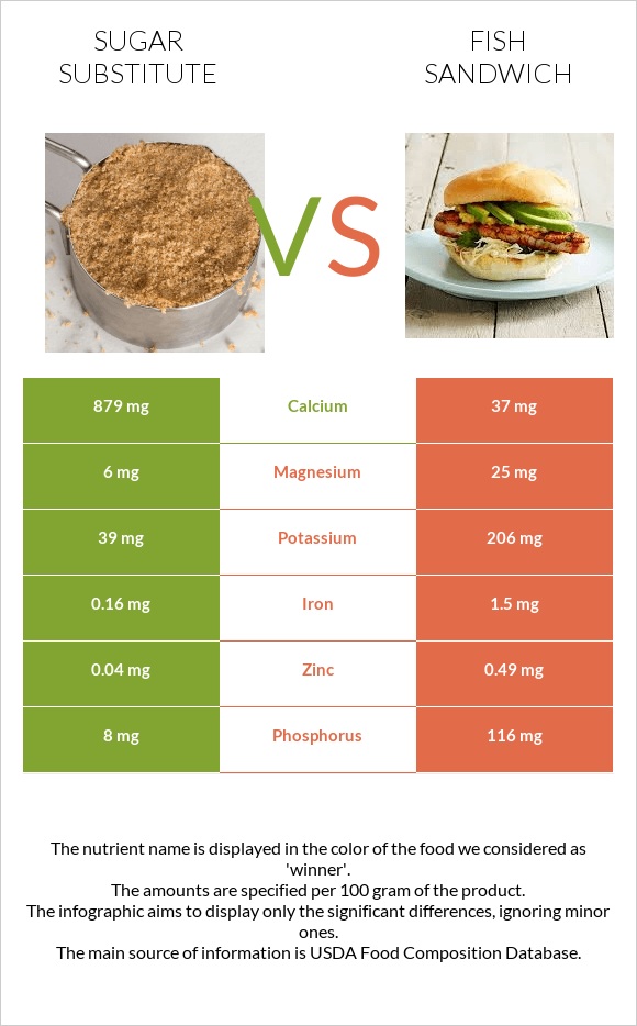 Sugar substitute vs Fish sandwich infographic