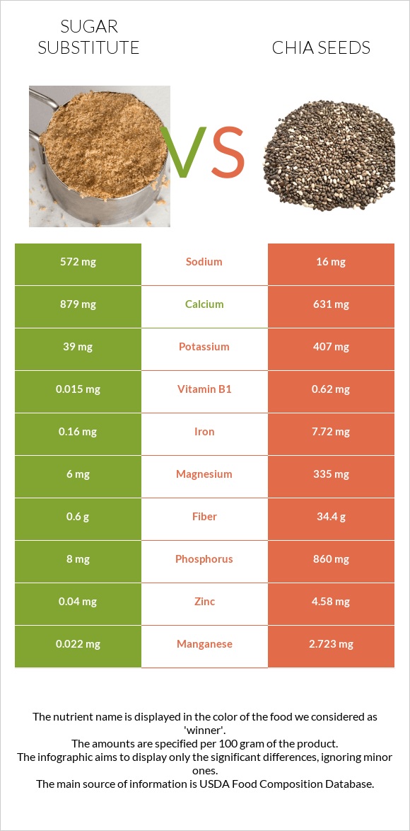 Sugar substitute vs Seed infographic