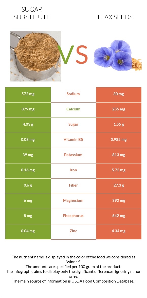 Sugar substitute vs Flax seeds infographic