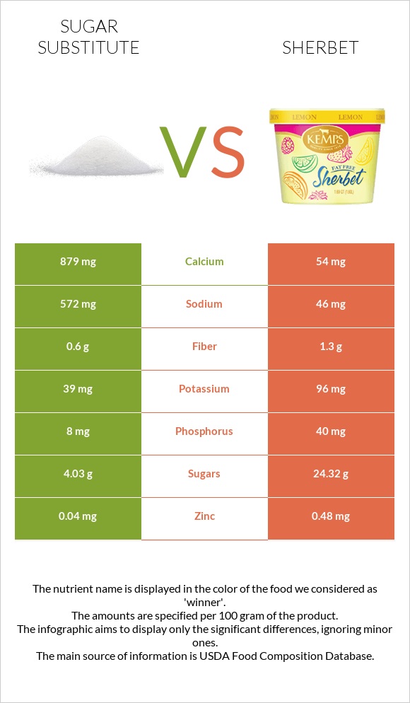 Sugar substitute vs Sherbet infographic