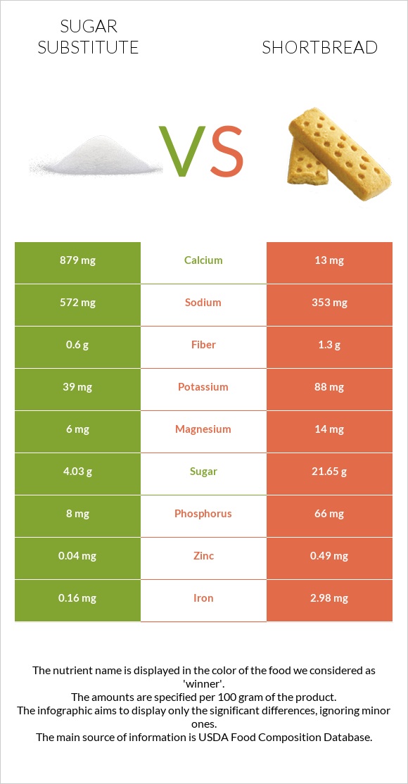 Sugar substitute vs Shortbread infographic