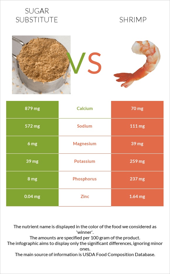 Sugar substitute vs Shrimp infographic