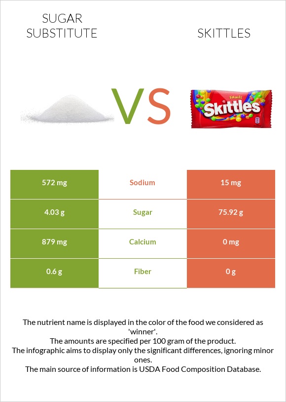 Շաքարի փոխարինող vs Skittles infographic