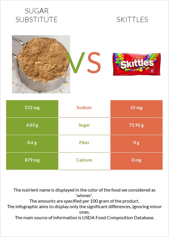 Շաքարի փոխարինող vs Skittles infographic