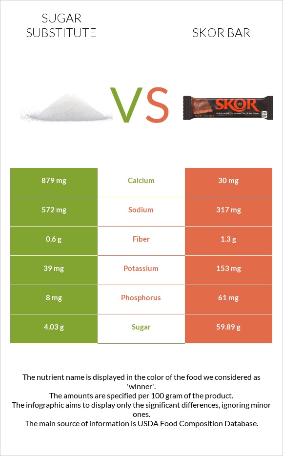 Sugar substitute vs Skor bar infographic