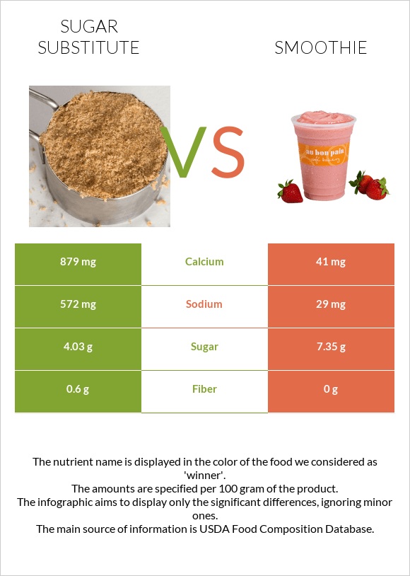 Sugar substitute vs Smoothie infographic