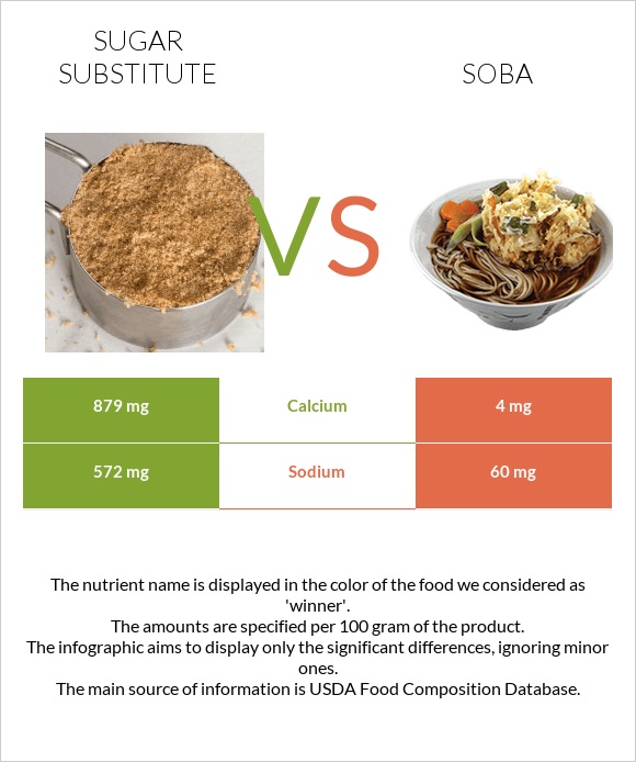 Sugar substitute vs Soba infographic