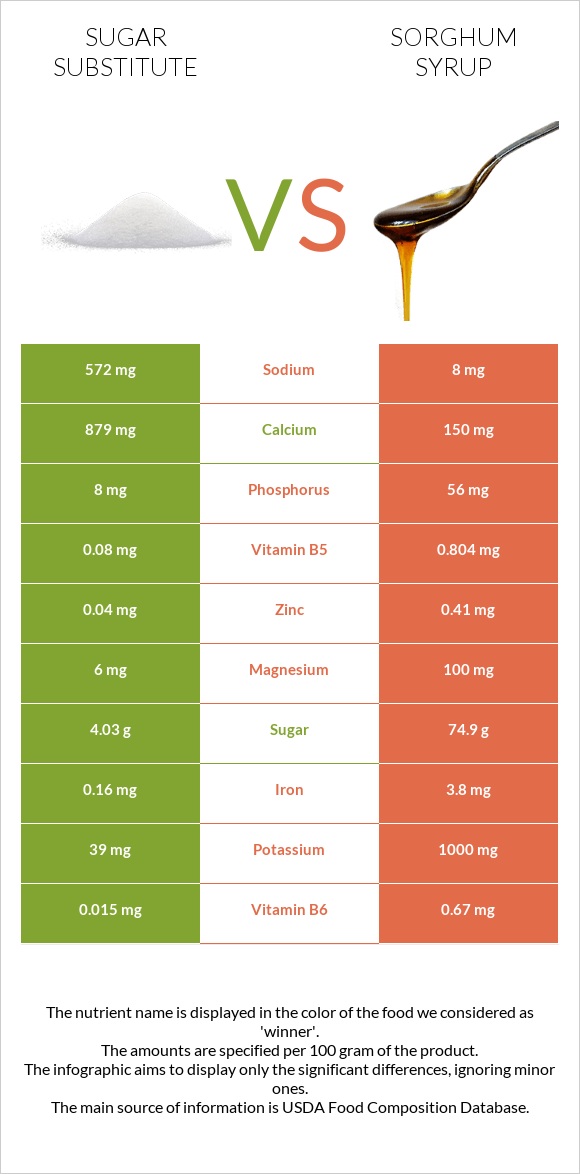 Շաքարի փոխարինող vs Sorghum syrup infographic
