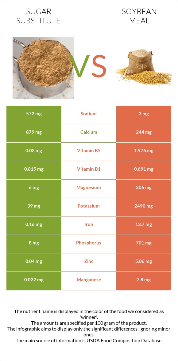 Sugar substitute vs Soybean meal infographic