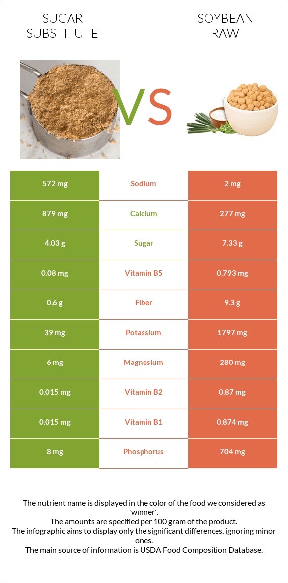 Sugar substitute vs Soybean raw infographic