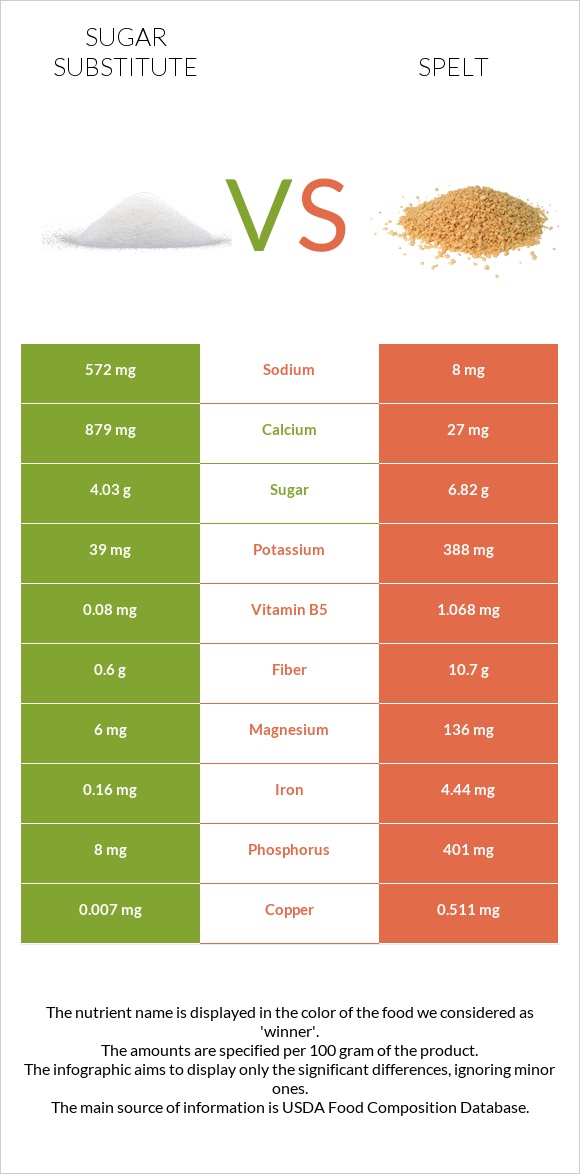 Sugar substitute vs Spelt infographic