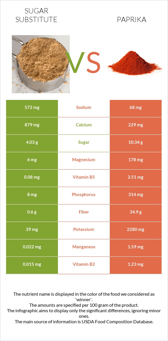 Sugar substitute vs Paprika infographic