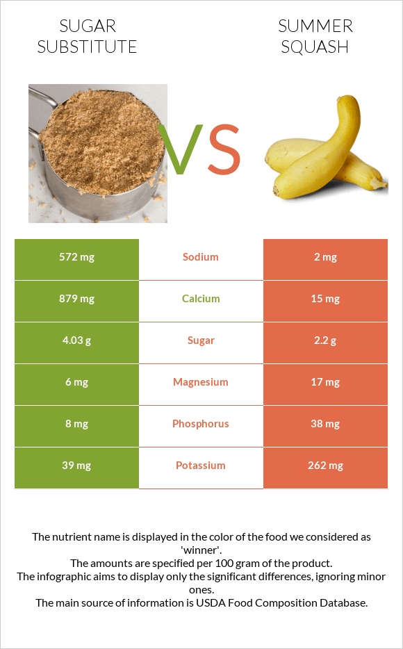 Շաքարի փոխարինող vs Դդմիկ infographic