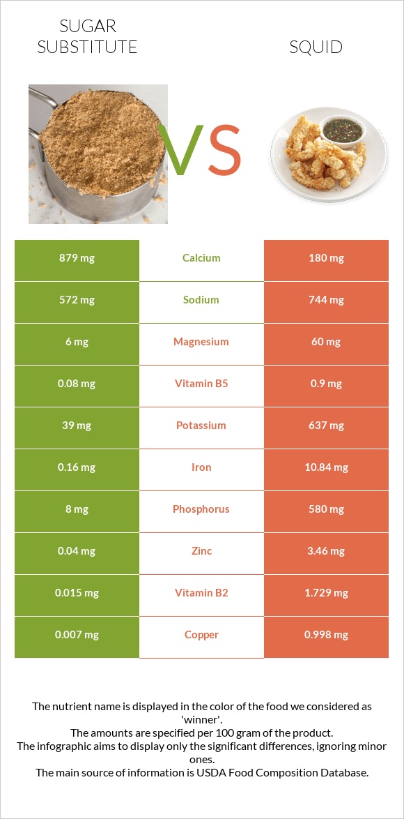 Sugar substitute vs Squid infographic