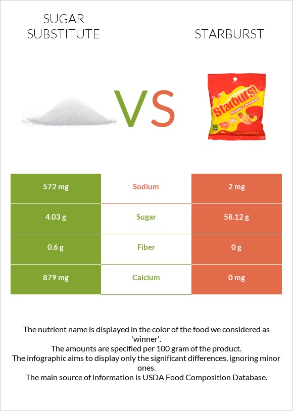 Sugar substitute vs Starburst infographic