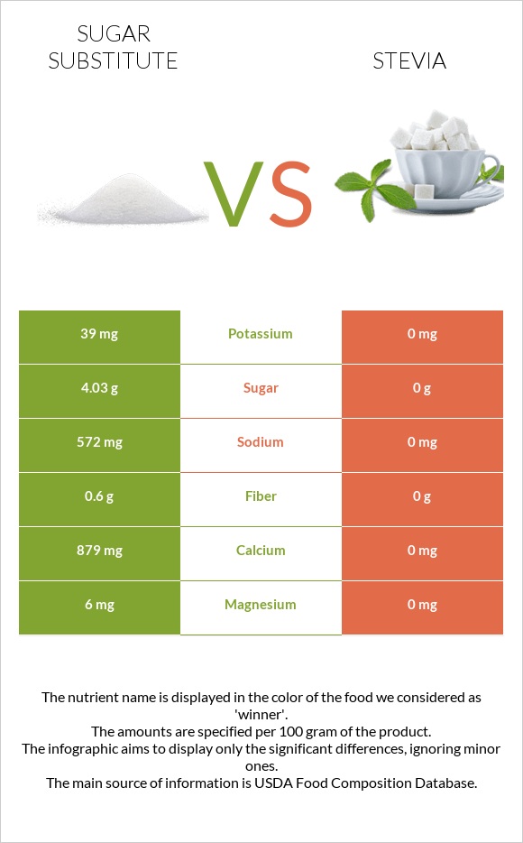 Շաքարի փոխարինող vs Stevia infographic