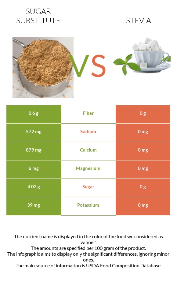 Stevia Vs Sugar