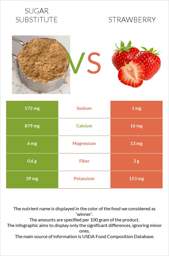 Sugar substitute vs Strawberry infographic