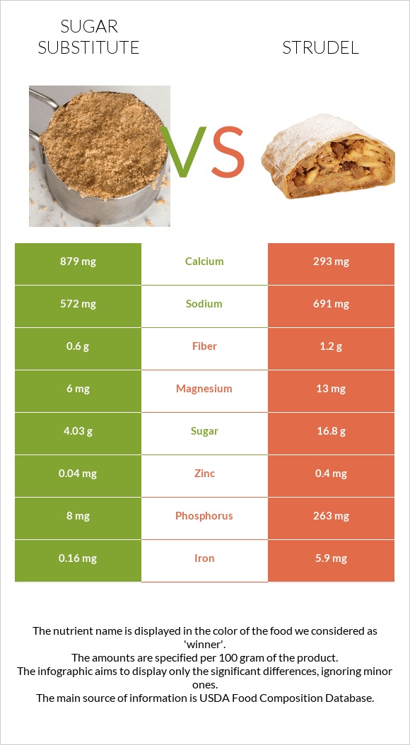 Sugar substitute vs Strudel infographic