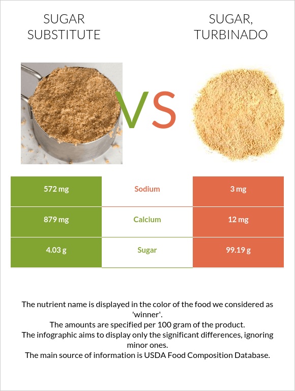 Turbinado Sugar Vs Raw Sugar