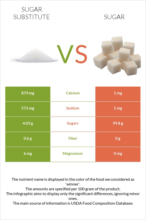 Sugar substitute vs Sugar infographic