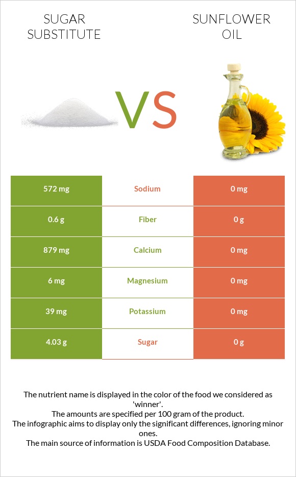 Sugar substitute vs Sunflower oil infographic