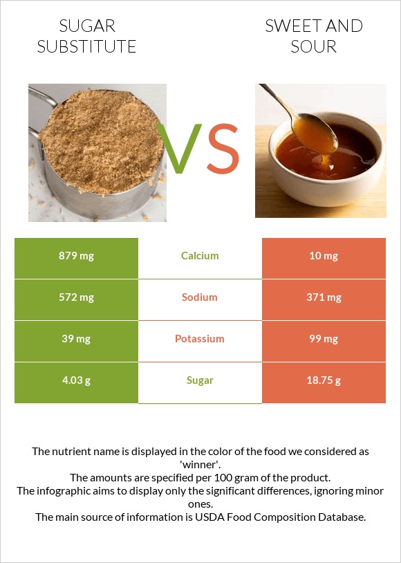 Sugar substitute vs Sweet and sour infographic