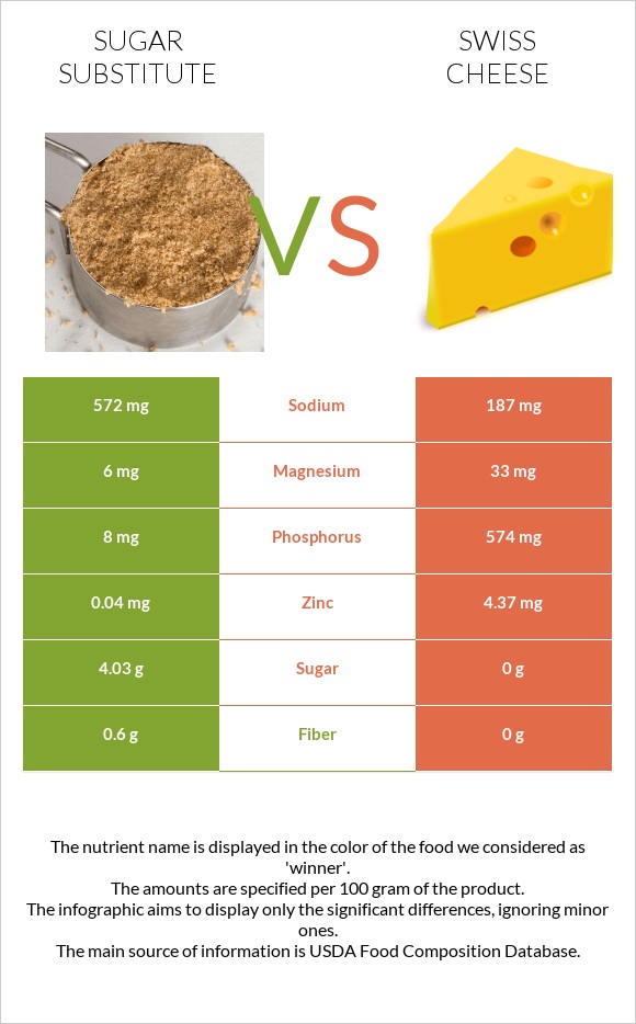 Sugar substitute vs Swiss cheese infographic