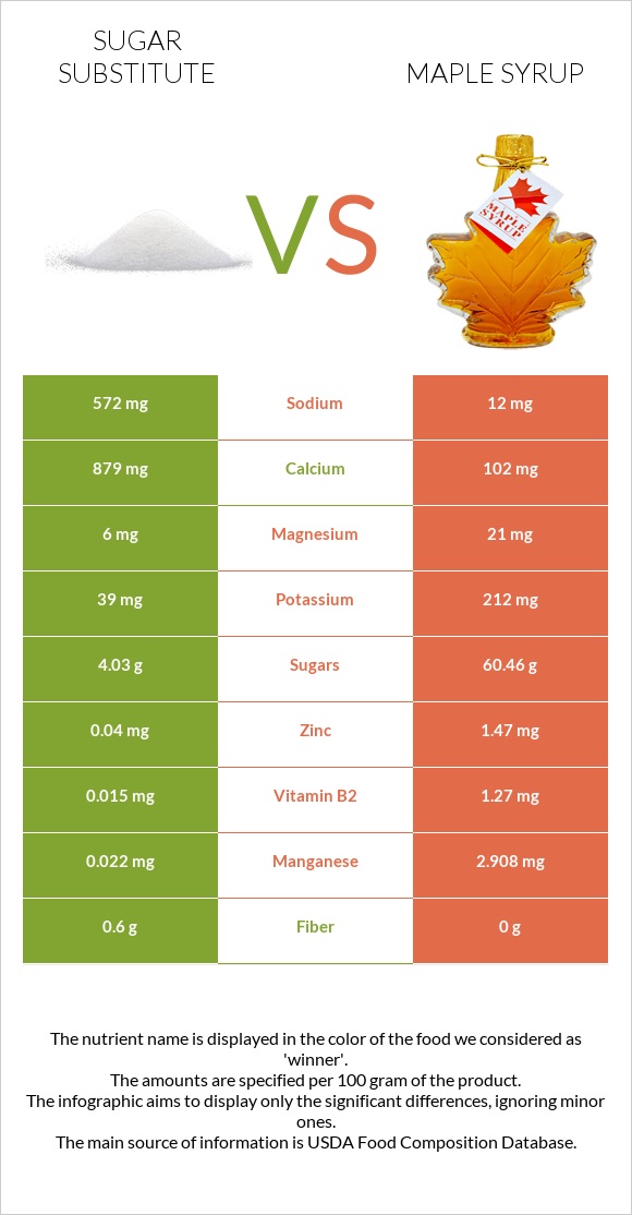 Sugar substitute vs Maple syrup infographic