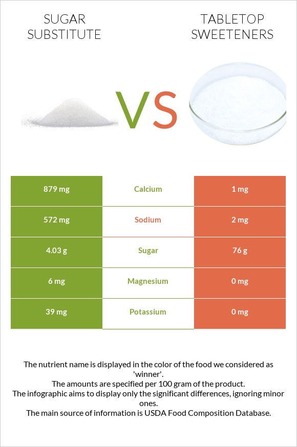 Շաքարի փոխարինող vs Tabletop Sweeteners infographic