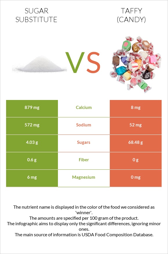 Sugar substitute vs Taffy (candy) infographic