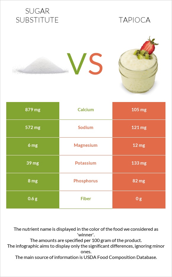 Sugar substitute vs Tapioca infographic