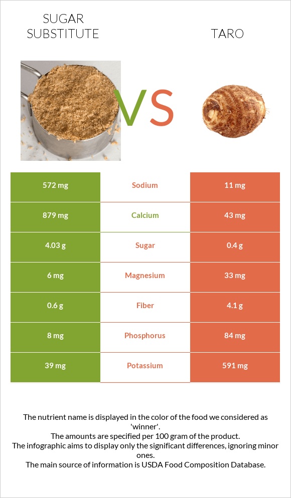 Sugar substitute vs Taro infographic