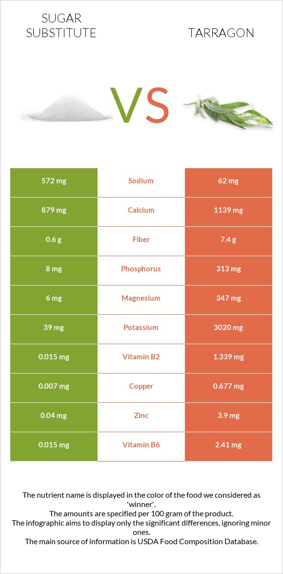 Sugar substitute vs Tarragon infographic