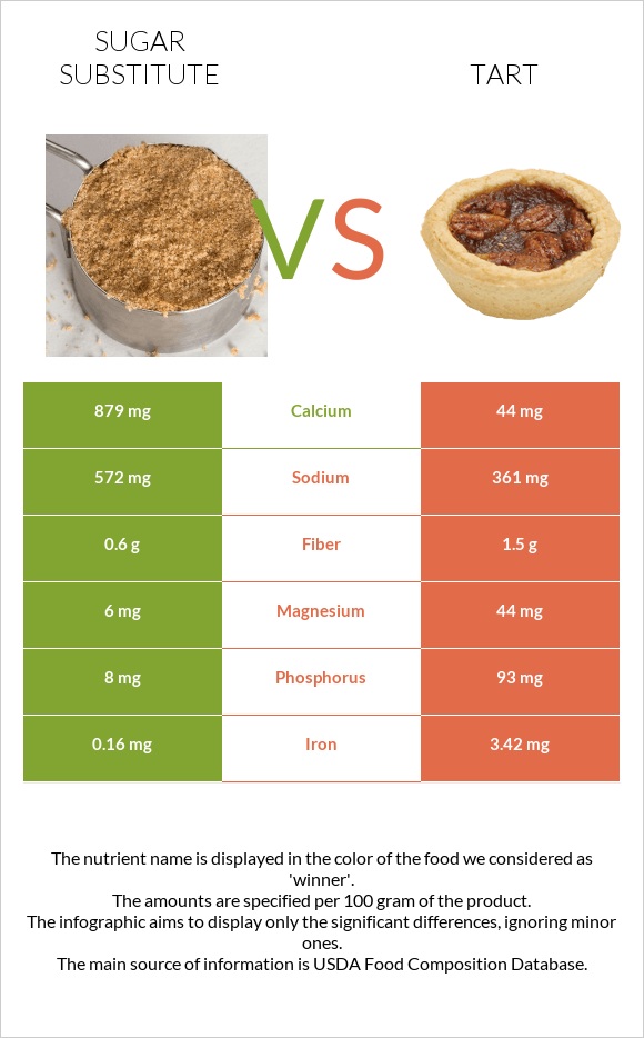 Sugar substitute vs Tart infographic