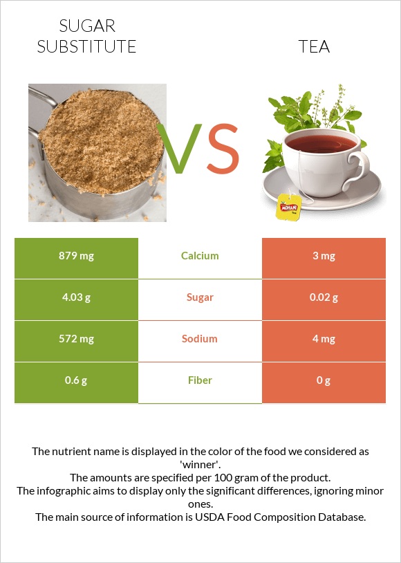 Շաքարի փոխարինող vs Թեյ infographic