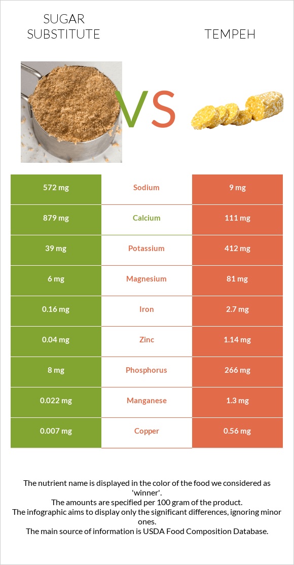 Sugar substitute vs Tempeh infographic