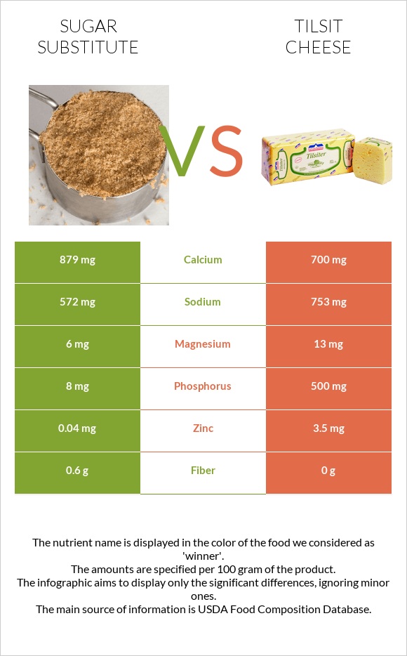 Sugar substitute vs Tilsit cheese infographic