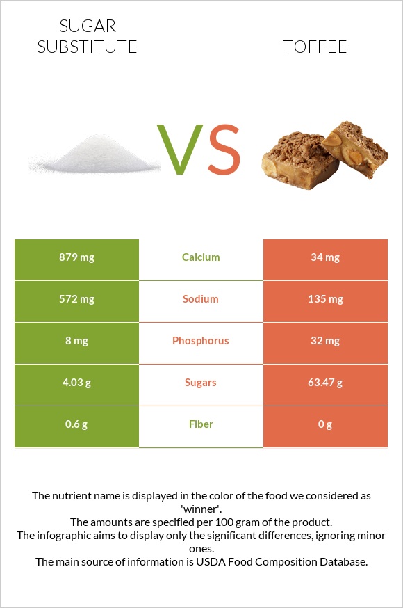 Sugar substitute vs Toffee infographic