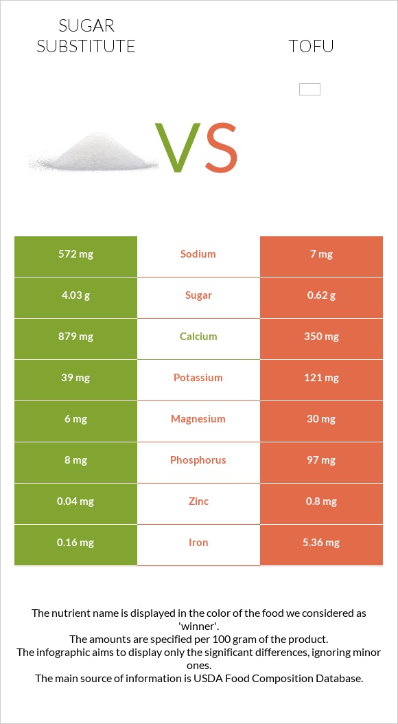 Sugar substitute vs Tofu infographic