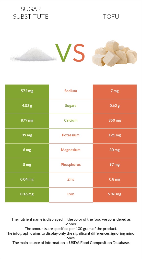 Sugar substitute vs Tofu infographic