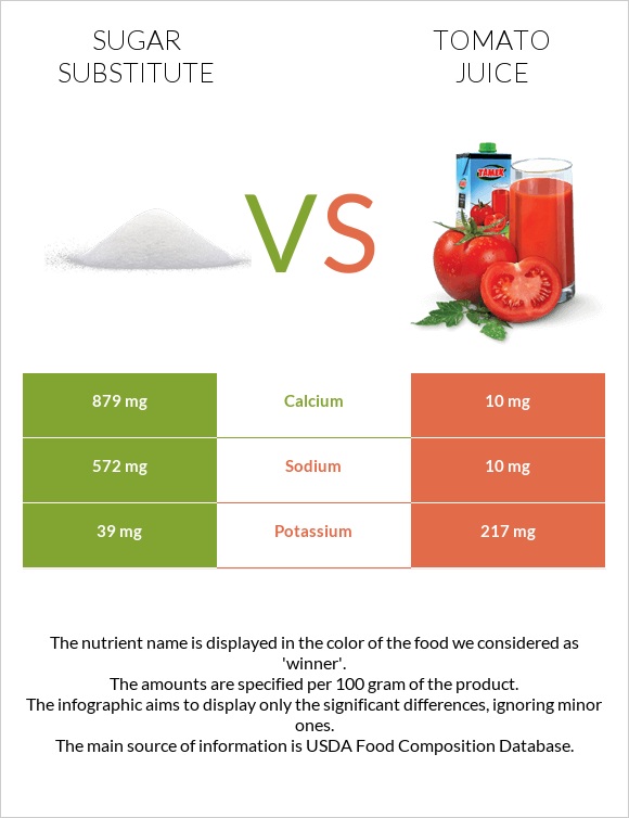 Sugar substitute vs Tomato juice infographic