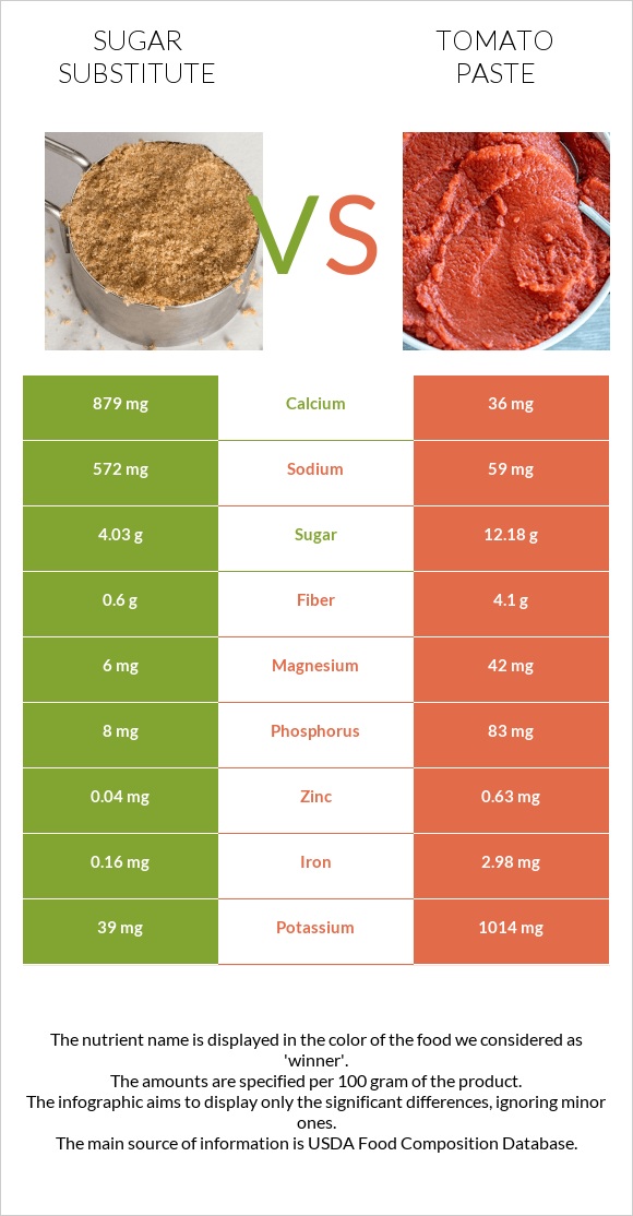 Sugar substitute vs Tomato paste infographic