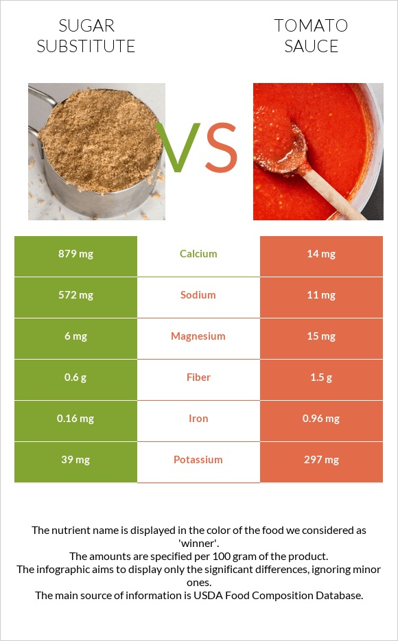 Sugar substitute vs Tomato sauce infographic