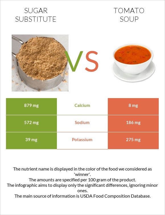 Sugar substitute vs Tomato soup infographic